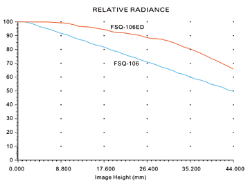 FSQ VIG Comparison