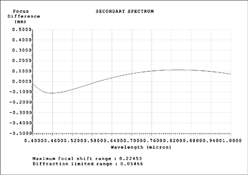 FSQ-106ED SECONDARY SPECTRUM